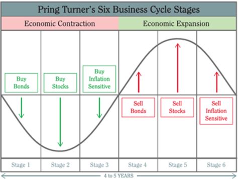 채권 주식 원자재 그리고 실물경제 Business Cycle 의 관계 네이버 블로그