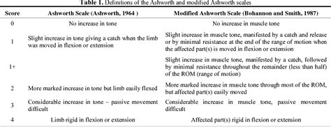 A Comparative Study On The Inter Rater Reliability Of The Ashworth