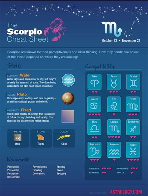 Zodiac Signs Scorpio Cheat Sheet Segni Zodiacali Segni