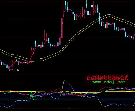 通达信机构入场指标公式正点财经 正点网