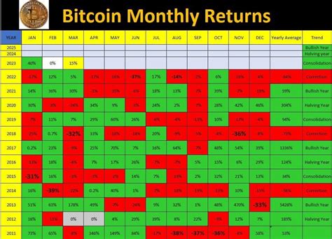 Bitcoin Monthly Returns According To Chart Is The Crypto