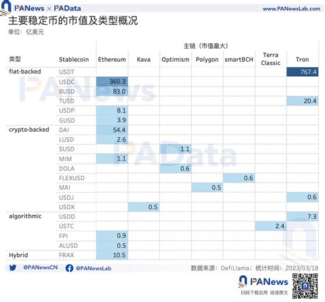 数据复盘usdc危机后的稳定币市场：稳定币购买力跌至短期低点 Panews