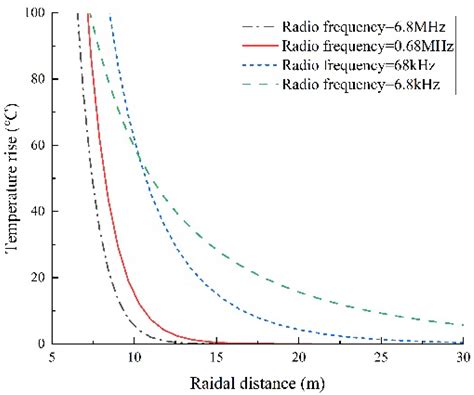 Technology Progress in High-Frequency Electromagnetic In Situ Thermal