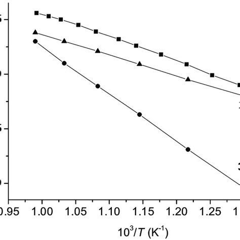 Temperature Dependences Of Nafeo 2 Conductivity 1 Total 2 Ionic