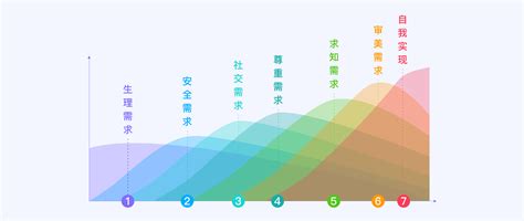 一文读懂“人本主义心理学中洞察人性”的马斯洛需求层级理论 人人都是产品经理