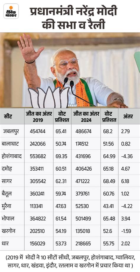 Mp Election Result Counting 2024 Live Update Bhopal Indore Balaghat