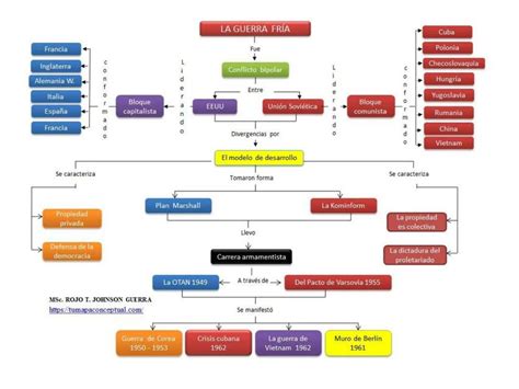 Mapa Conceptual De La Guerra Fría Udocz