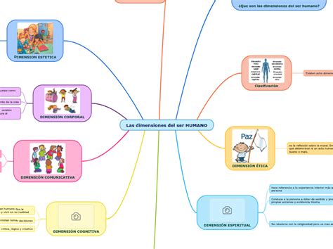 Las Dimensiones Del Ser HUMANO Mind Map