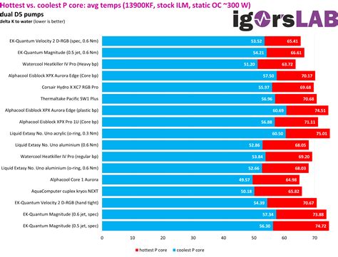 10 CPU water blocks tested on socket LGA1700 and AM5 in a big roundup ...