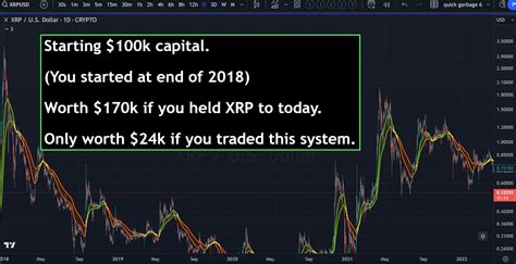 Pundit Shares How Holding XRP Is More Profitable Than Trading Cites