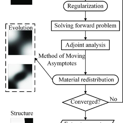 Flowchart For The Topology Optimization Procedure Download