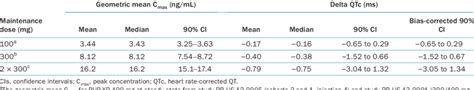 Mean Median And 90 Cis For The Geometric Mean C Max And The Delta