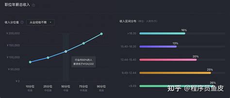 24 年程序员各岗位薪资待遇汇总（最新） 知乎
