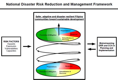 National Disaster Risk Reduction And Management Framework Philippines