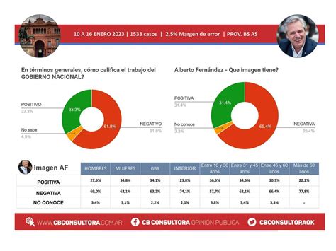 Una Encuesta Reveló Qué Dirigentes De Juntos Por El Cambio Y El Frente