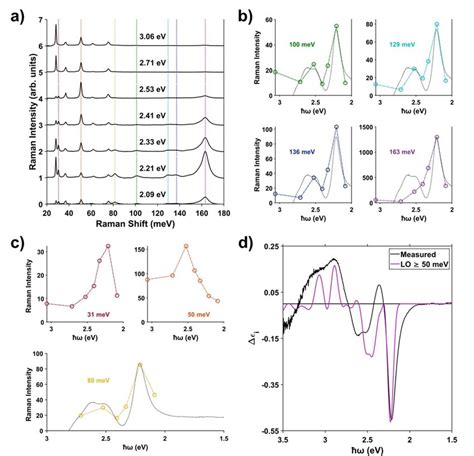 A Resonance Raman Spectra Measured From A Polycrystalline Hematite