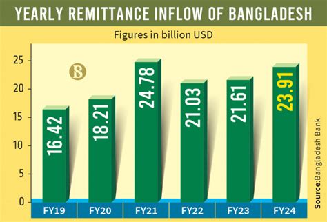 Remittances Grow By In Fy The Second Highest In History The