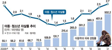 청소년 자살률 6년째 증가세 ‘삶 만족도 Oecd 최하위권