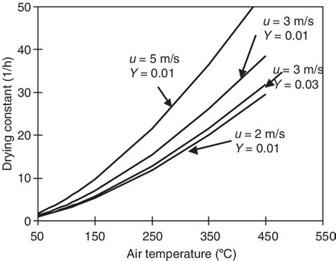 8 Typical Drying Curves Download Scientific Diagram