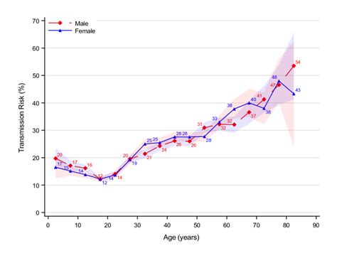 Figure S4 Association Between Age Structured Transmission Risk And Sex Download Scientific