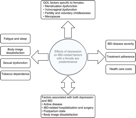 Frontiers Sex And Gender Related Differences In Inflammatory Bowel Diseases