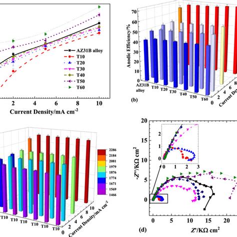 Sem Morphology Of A Bare Az31b Alloy And The Az31b Alloys Pretreated