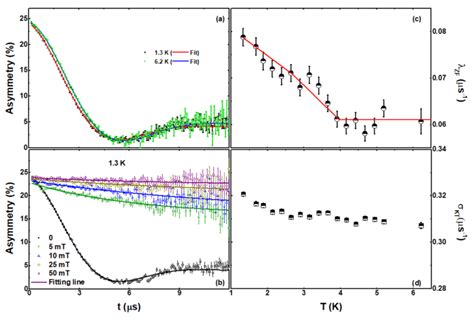 A Time Evolution Of Zf µsr Asymmetry Spectra At 13 K Black Squares