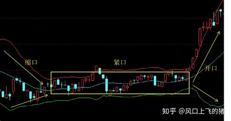 通道指标：boll布林线 知乎