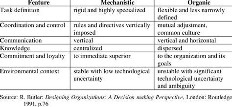 3. Mechanistic vs. Organic Organizational Forms | Download Table