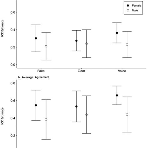 The Power To Detect Sex Differences In Rater Agreement This Figure