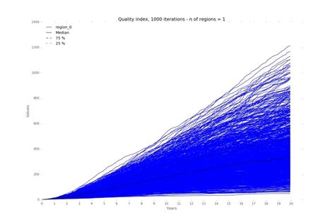 Results Of The Quality Of Life Index Qli 1 000 Iterations For One Download Scientific