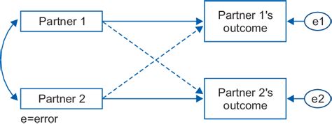 Kennys Actor Partner Interdependence Model Download Scientific Diagram