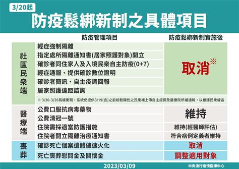 防疫大鬆綁！3 20起輕症「0 N」免隔離 取消「7措施」抗病毒藥、清冠仍公費 疫情 新冠 指揮中心｜健康2 0