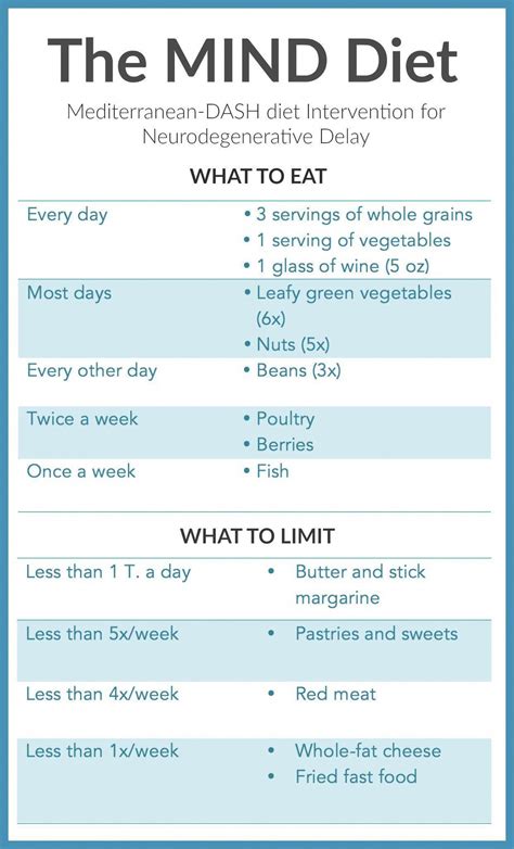 Mind Diet Meal Plan