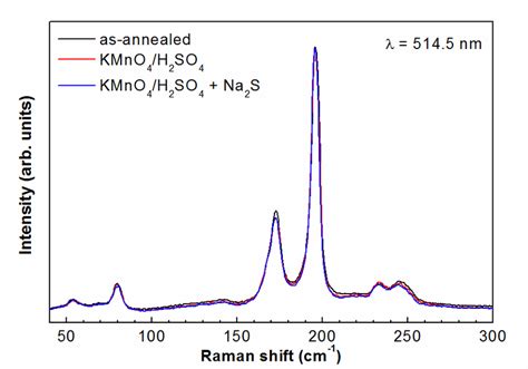 Figure S5 Raman Spectra Measured With 5145 Nm Excitation Wavelength Download Scientific