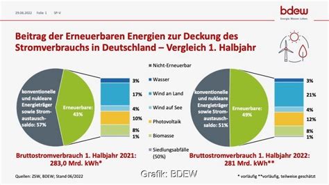 Halbjahresbilanz Erneuerbare Energien Decken Prozent Des