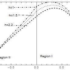 Primary Velocity Profiles For Different Values Of Ratio Of Heights H