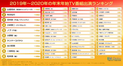 株式会社エム・データ、2019年～2020年の年末年始tv番組出演者ランキングを発表。 株式会社エム・データのプレスリリース