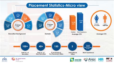 Imi Delhi Placements Highest Package Recorded At Rs 50 Lakh 113 Increase In Average Salary