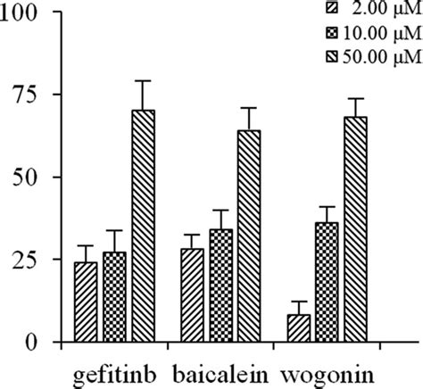 Inhibitory Effects Of Baicalein And Wogonin On HEK293 EGFR Cell Growth