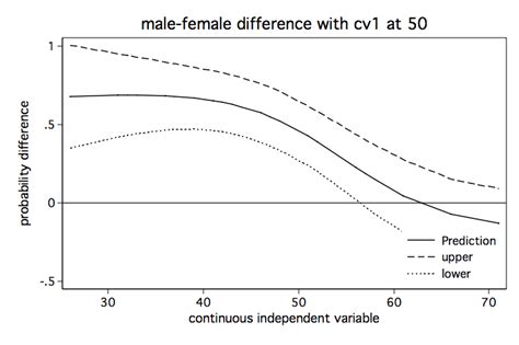 How Can I Understand A Categorical By Continuous Interaction In