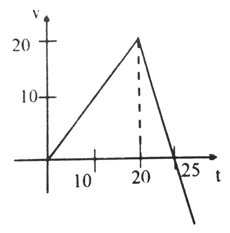 The Fig Shows The V T Graph Of A Particle Moving In Straight Line Fi