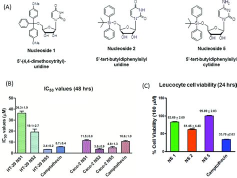 Structures of the active nucleoside analogues (A), their respective IC ...