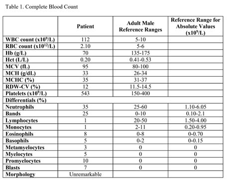 Solved Table 1 Complete Blood Count Patient Adult Male