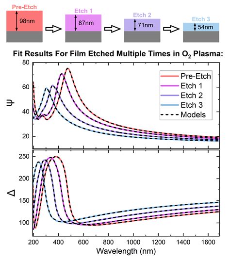 Spectral Ellipsometry Covalent Metrology