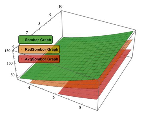 Comparison between Sombor, red. Sombor, and avg. Sombor indices for... | Download Scientific Diagram