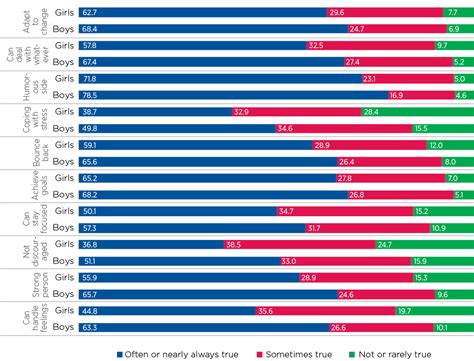 10 Adolescents Resilience Growing Up In Australia