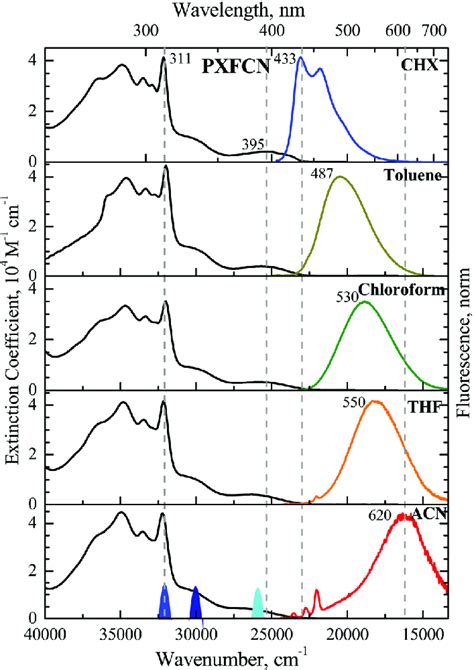 Steady State Absorption And Emission Spectra Of PXFCN In Solvents Of