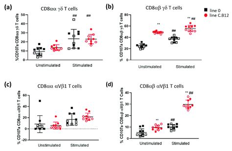 Cd107a Degranulation Assay Of γδ T And αvβ1 T Cell Subsets In The