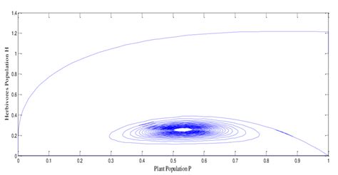 Phase Space Diagram Showing The Asymptotic Stability Of Equilibrium E